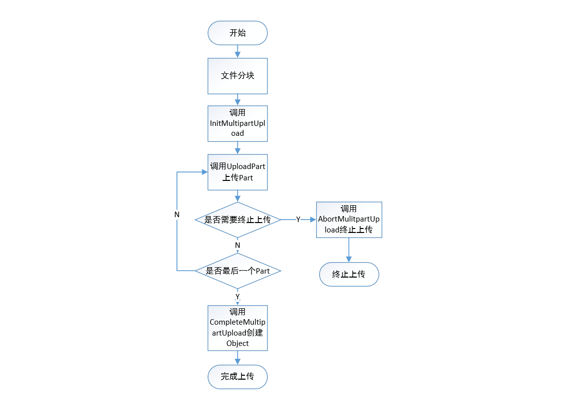 断点续传示意图