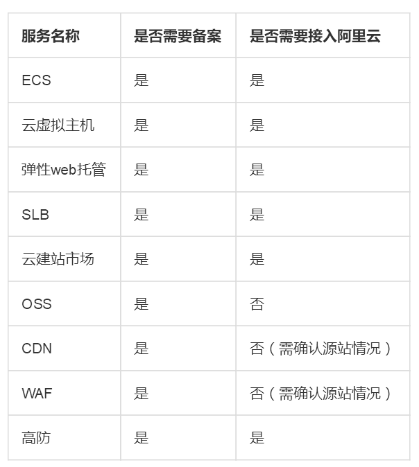 阿里云备案,凯铧互联