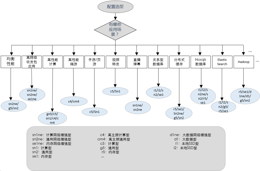 阿里云服务器配置选型流程