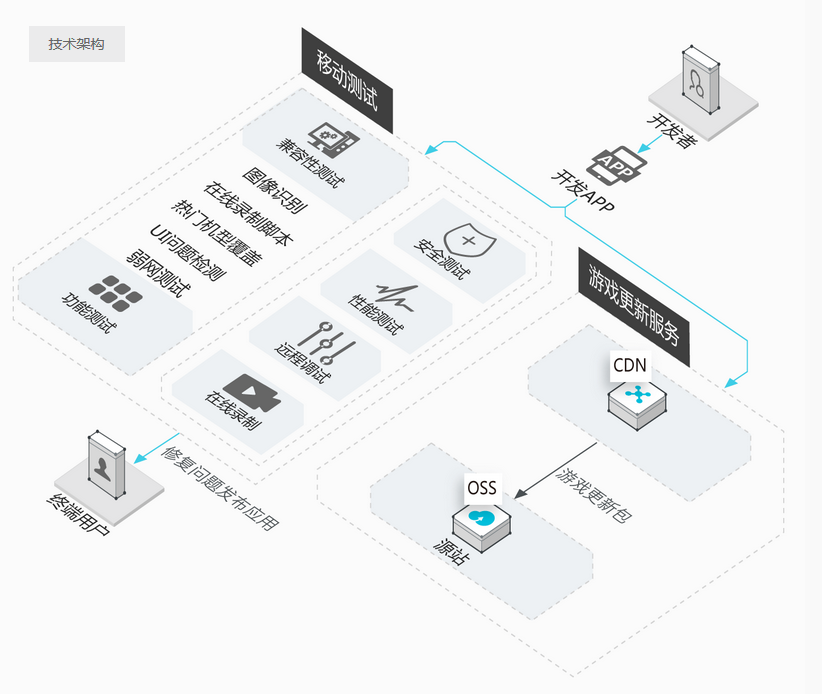 阿里云游戏测试解决方案架构图