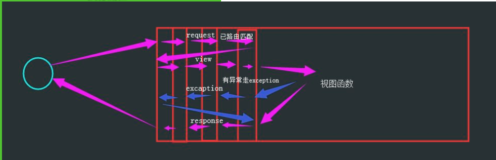 django中间件执行流程图